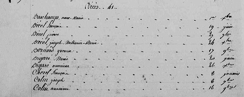 Z - Table Décès 1833 1